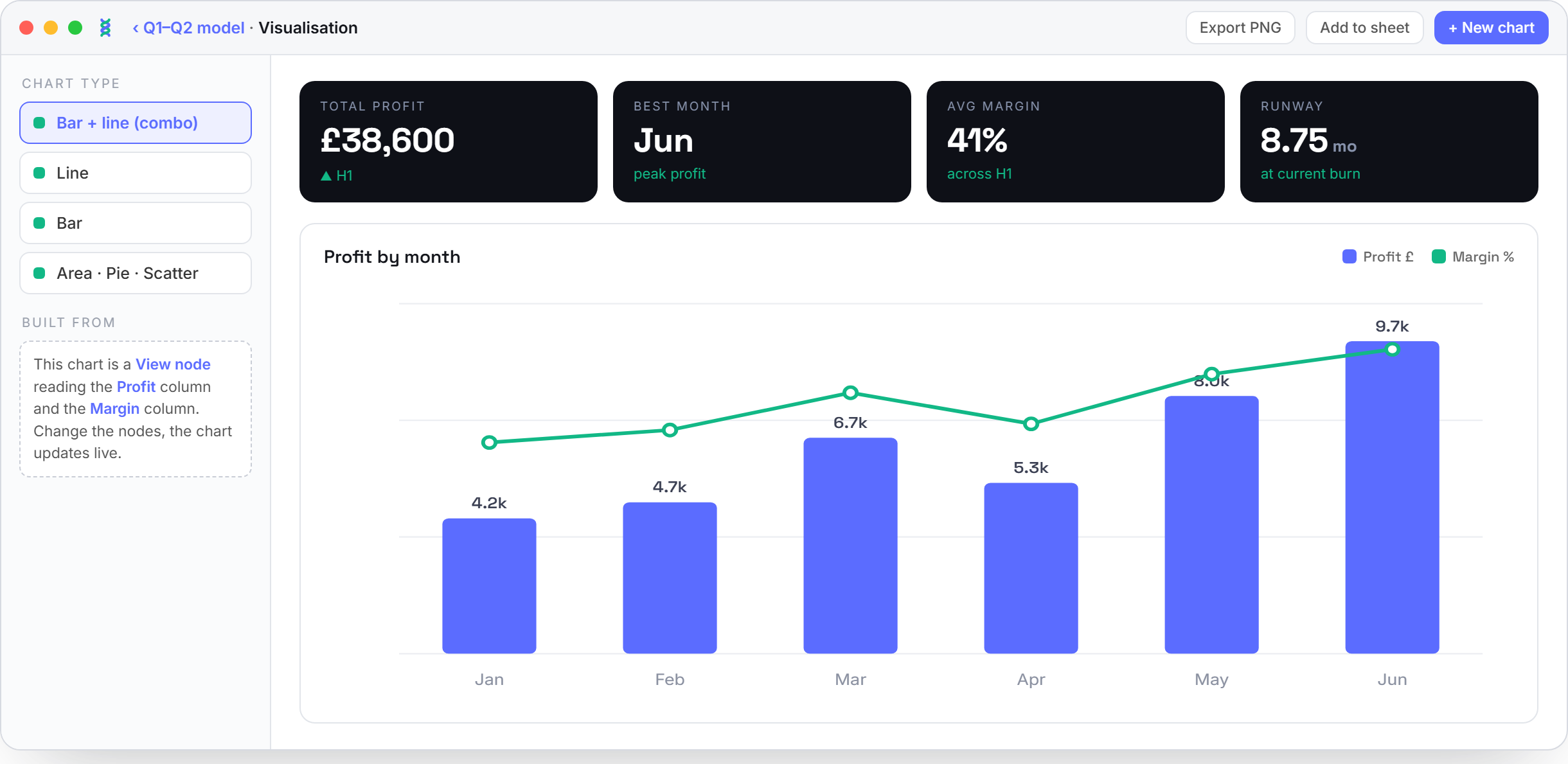 Braidsheet's visualisation layer: charts and KPI cards reading live from the data