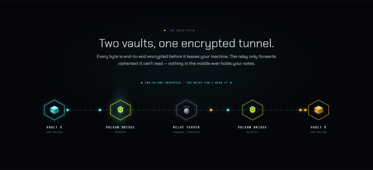 VulkanMM data path: Vault A on your machine, encrypted by the Vulkan bridge, forwarded as ciphertext by a relay that cannot read it, decrypted by the bridge, into Vault B on the peer machine